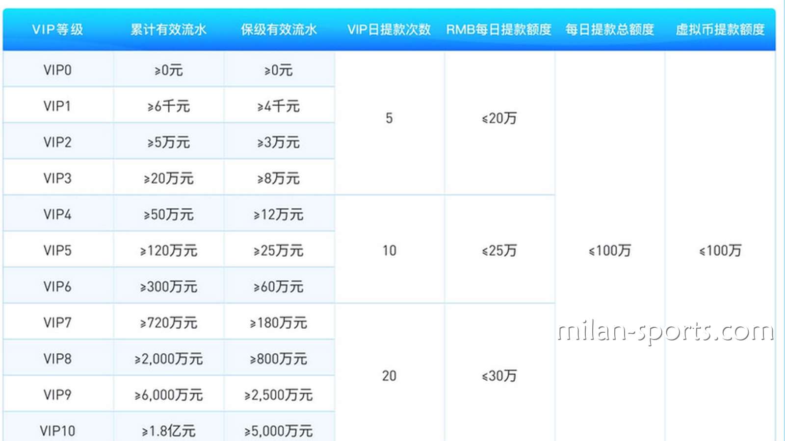 为什么6686体育存在VIP保级流水？我为什么不是一直都是6级VIP会员？